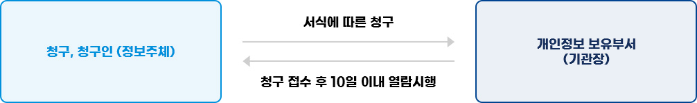 열람청구 절차